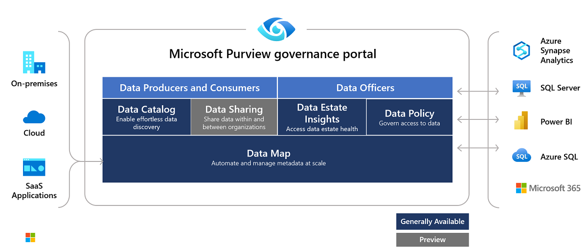 O que é o Microsoft Purview?